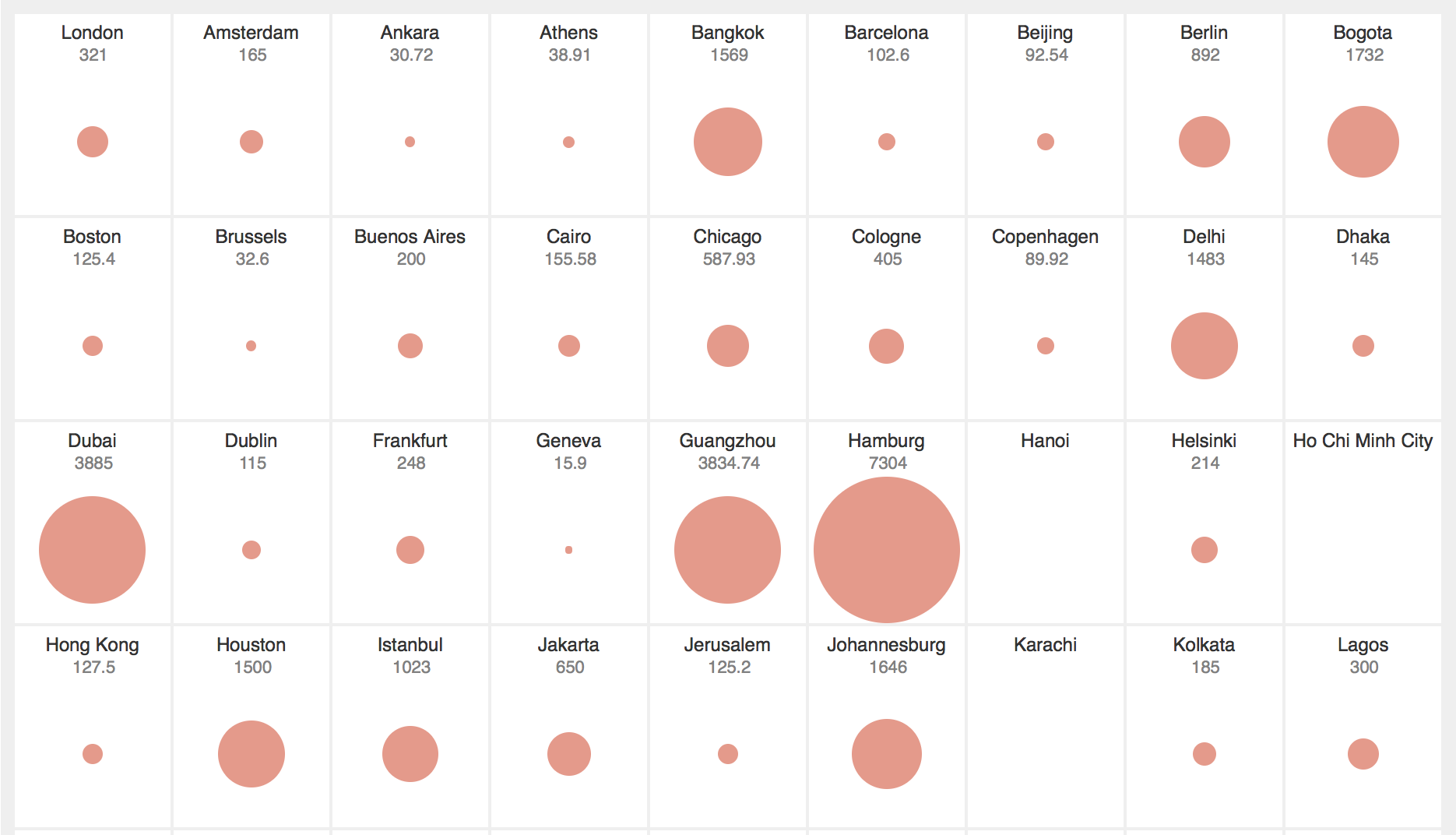 Global cities of the world visualised